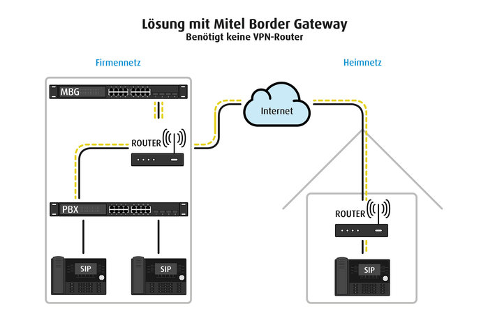 Produktbild - Mitel Lizenz MBG Teleworker Service